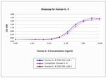 Human IL-4 Protein in Functional Assay (Functional)