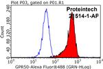 GPR50 Antibody in Flow Cytometry (Flow)