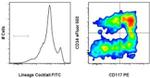 Mouse Hematopoietic Lineage Antibody in Flow Cytometry (Flow)