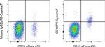 CD1d Antibody in Flow Cytometry (Flow)