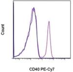 CD40 Antibody in Flow Cytometry (Flow)