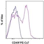 CD49f (Integrin alpha 6) Antibody in Flow Cytometry (Flow)