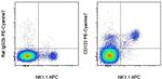 CD122 Antibody in Flow Cytometry (Flow)