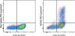 iNOS Antibody in Flow Cytometry (Flow)