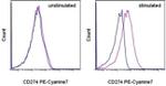 CD274 (PD-L1, B7-H1) Antibody in Flow Cytometry (Flow)