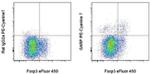 GARP Antibody in Flow Cytometry (Flow)