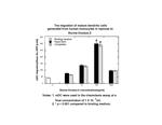 Mouse CCL21 (6Ckine) Protein in Functional Assay (Functional)