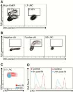 CD117 (c-Kit) Antibody in Flow Cytometry (Flow)