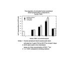 Human CCL17 (TARC) Protein in Functional Assay (Functional)