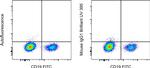 Mouse IgG1 kappa Isotype Control in Flow Cytometry (Flow)