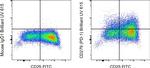 CD279 (PD-1) Antibody in Flow Cytometry (Flow)