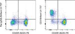 CD3 Antibody in Flow Cytometry (Flow)