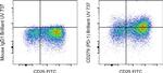 CD279 (PD-1) Antibody in Flow Cytometry (Flow)