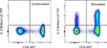 IL-2 Antibody in Flow Cytometry (Flow)