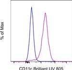 CD11c Antibody in Flow Cytometry (Flow)