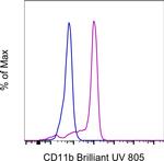 CD11b Antibody in Flow Cytometry (Flow)