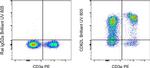 CD62L (L-Selectin) Antibody in Flow Cytometry (Flow)