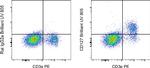 CD127 Antibody in Flow Cytometry (Flow)