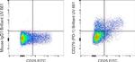 CD279 (PD-1) Antibody in Flow Cytometry (Flow)