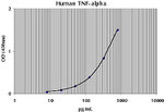 TNF alpha Human Matched Antibody Pair