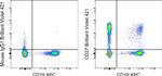 CD27 Antibody in Flow Cytometry (Flow)