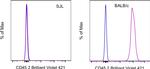 CD45.2 Antibody in Flow Cytometry (Flow)