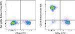 CD19 Antibody in Flow Cytometry (Flow)