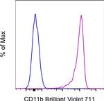 CD11b Antibody in Flow Cytometry (Flow)