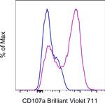 CD107a (LAMP-1) Antibody in Flow Cytometry (Flow)