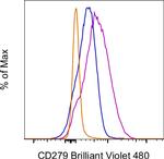 CD279 (PD-1) Antibody in Flow Cytometry (Flow)