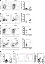 CD278 (ICOS) Antibody in Flow Cytometry (Flow)