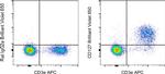 CD127 Antibody in Flow Cytometry (Flow)