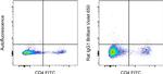 Rat IgG1 kappa Isotype Control in Flow Cytometry (Flow)