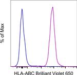 HLA-ABC Antibody in Flow Cytometry (Flow)