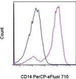 CD14 Antibody in Flow Cytometry (Flow)