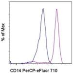 CD14 Antibody in Flow Cytometry (Flow)