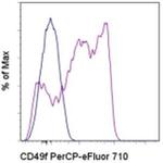 CD49f (Integrin alpha 6) Antibody in Flow Cytometry (Flow)