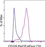 CD105 (Endoglin) Antibody in Flow Cytometry (Flow)