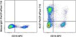 Ki-67 Antibody in Flow Cytometry (Flow)