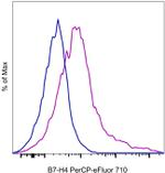 B7-H4 Antibody in Flow Cytometry (Flow)