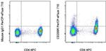 CD200 Receptor Antibody in Flow Cytometry (Flow)