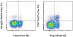 TIGIT Antibody in Flow Cytometry (Flow)