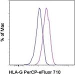 HLA-G Antibody in Flow Cytometry (Flow)