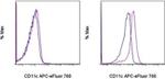 CD11c Antibody in Flow Cytometry (Flow)