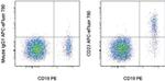 CD23 Antibody in Flow Cytometry (Flow)