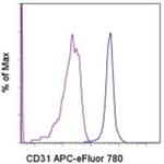 CD31 (PECAM-1) Antibody in Flow Cytometry (Flow)