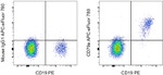 CD79a Antibody in Flow Cytometry (Flow)