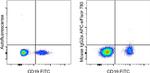 Mouse IgG2a kappa Isotype Control in Flow Cytometry (Flow)