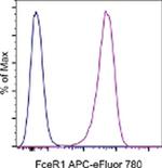 FceR1 alpha Antibody in Flow Cytometry (Flow)