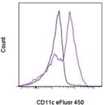 CD11c Antibody in Flow Cytometry (Flow)